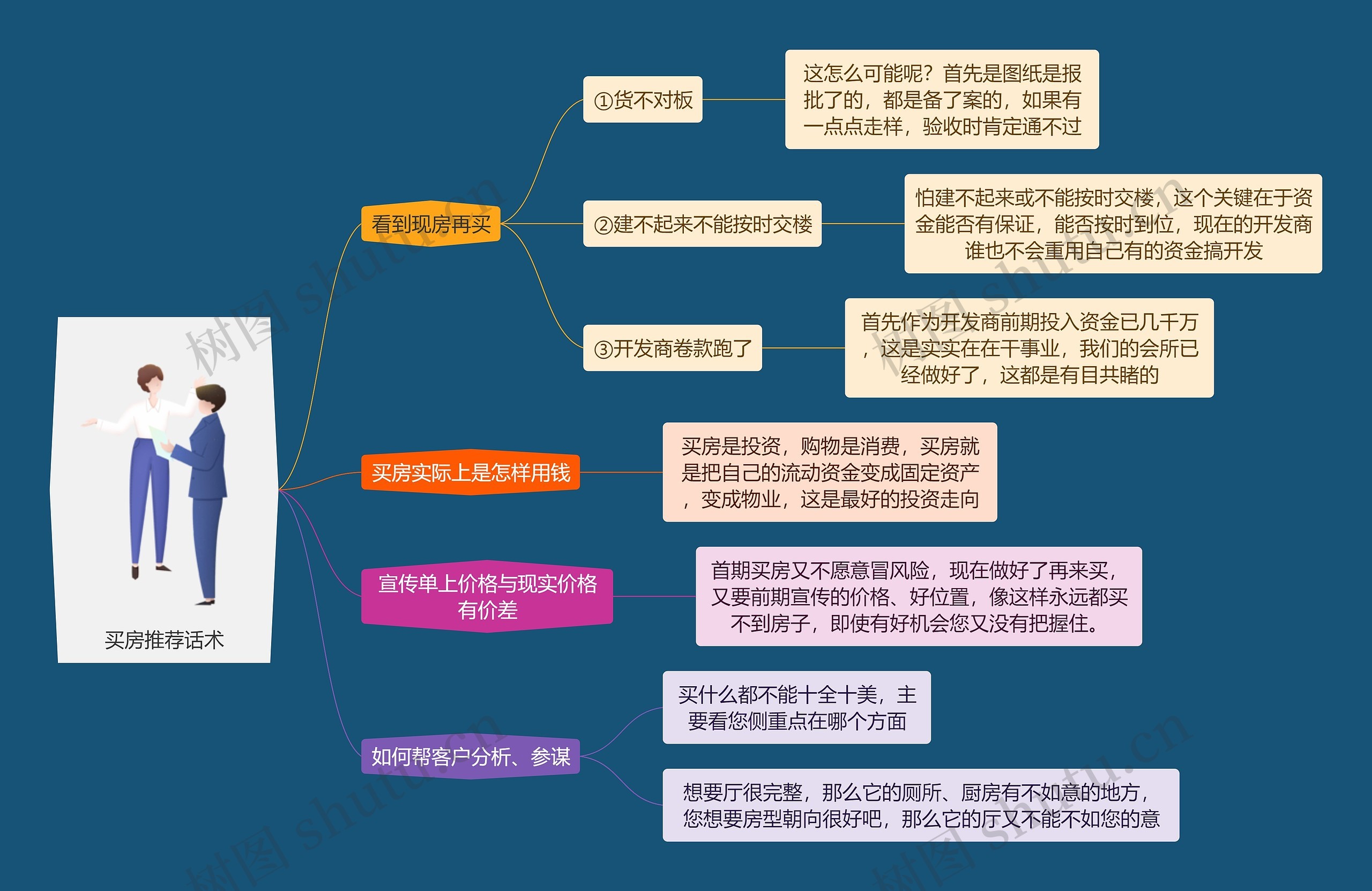 买房推荐话术思维导图