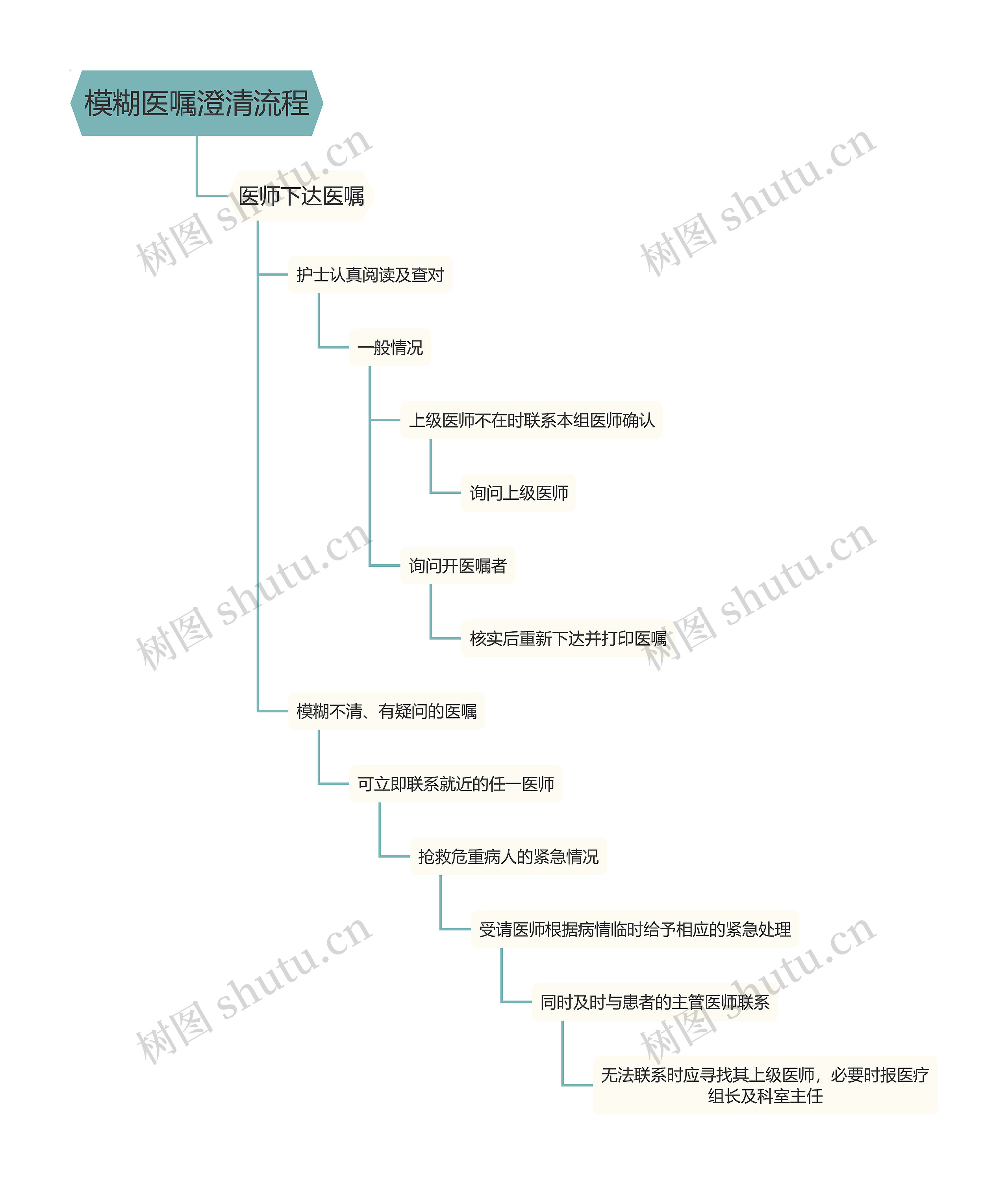 模糊医嘱澄清流程思维导图