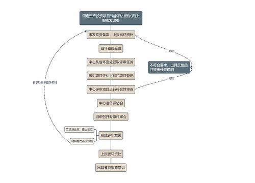 固定资产投资项目节能评估报告(表)评审业务流程图