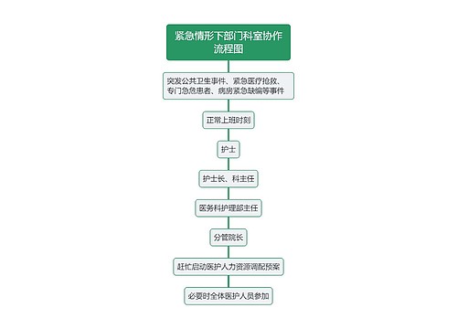 紧急情形下部门科室协作流程图