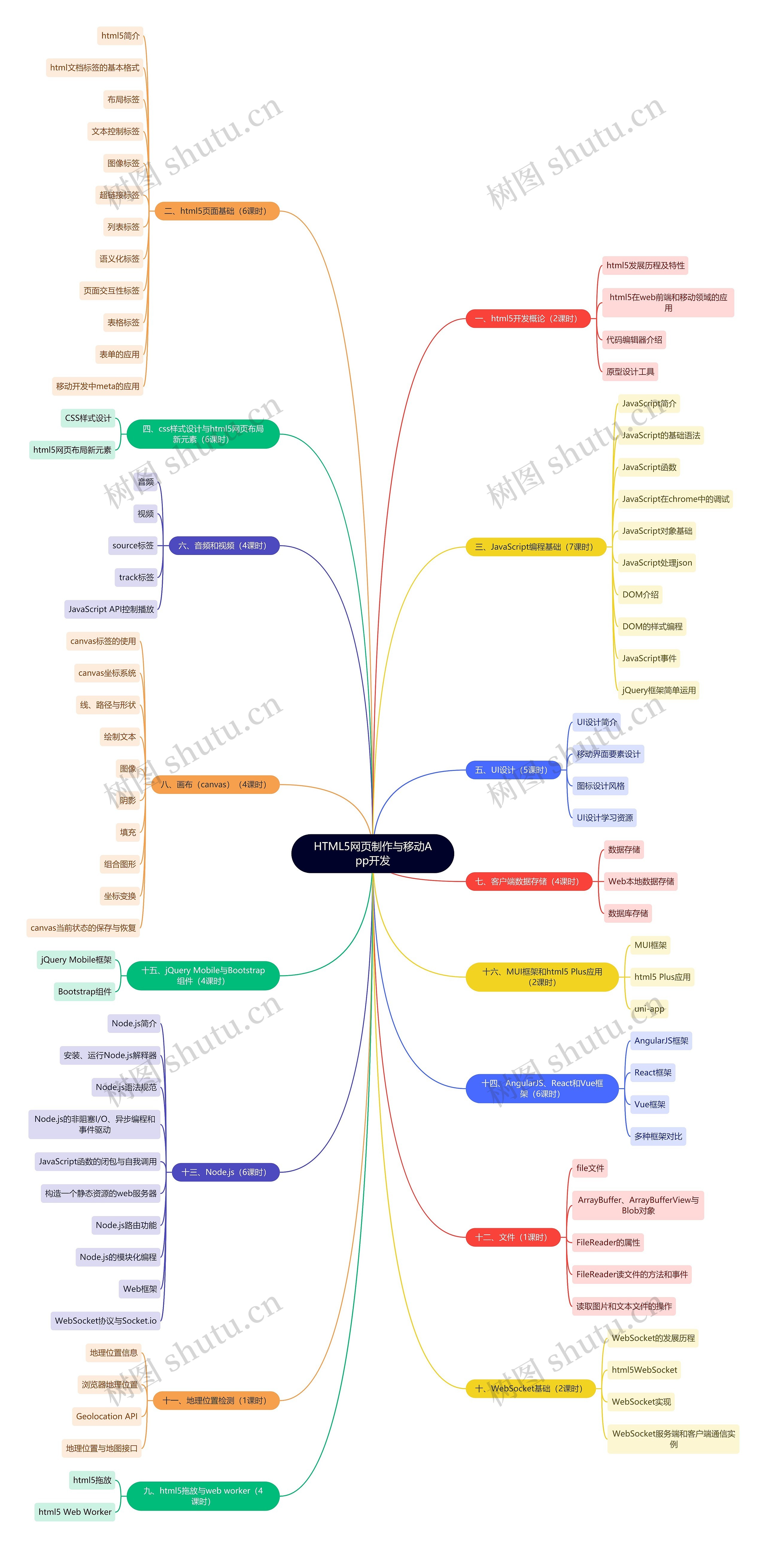 HTML5网页制作与移动App开发思维导图