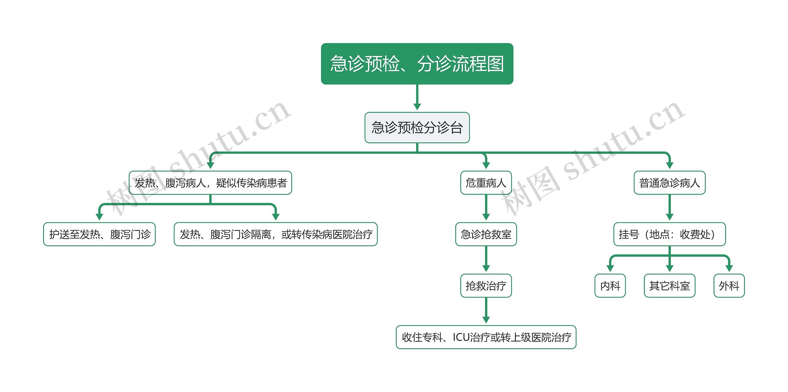 医疗急诊预检、分诊流程图思维导图