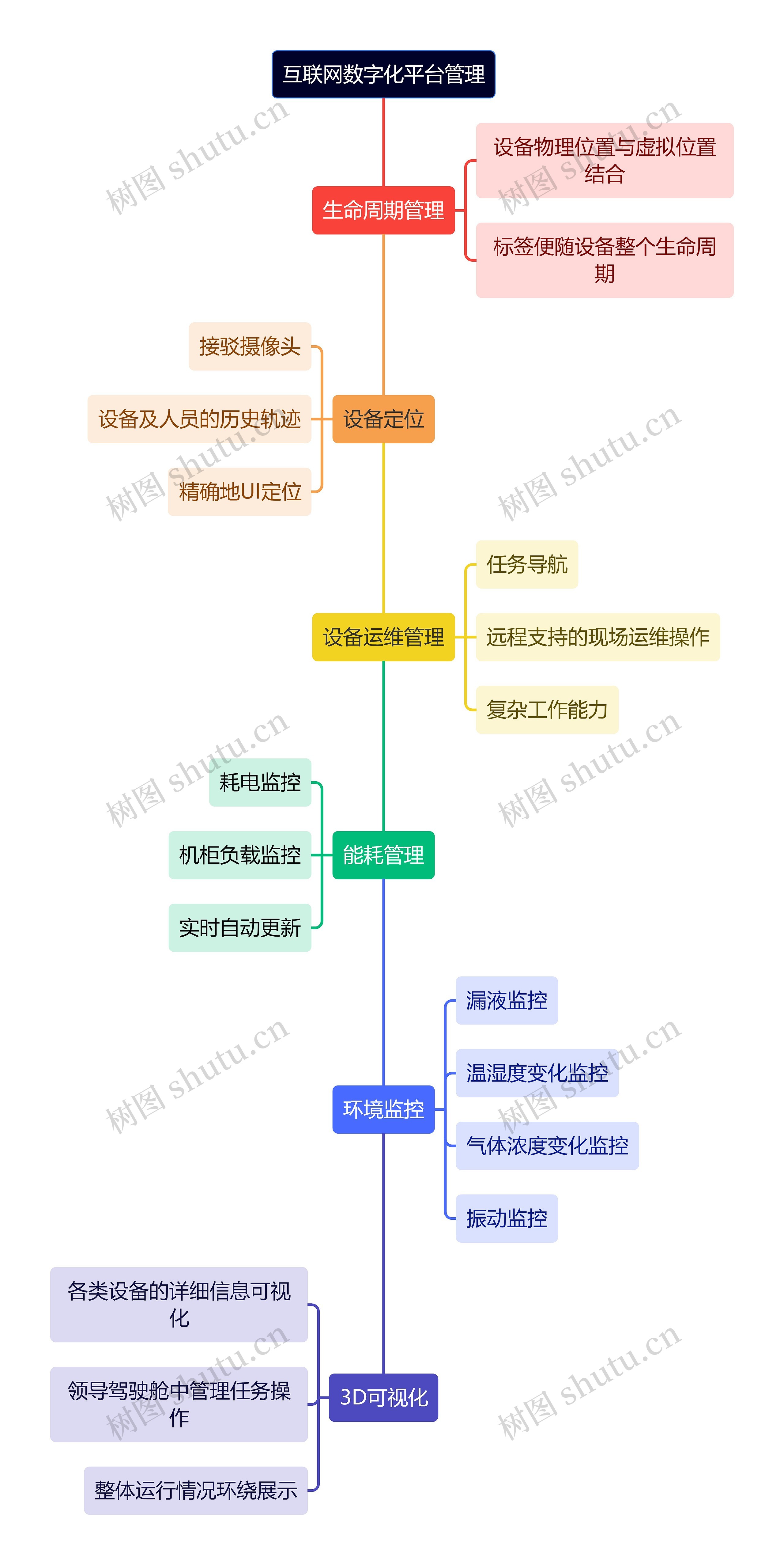 互联网数字化平台管理思维导图