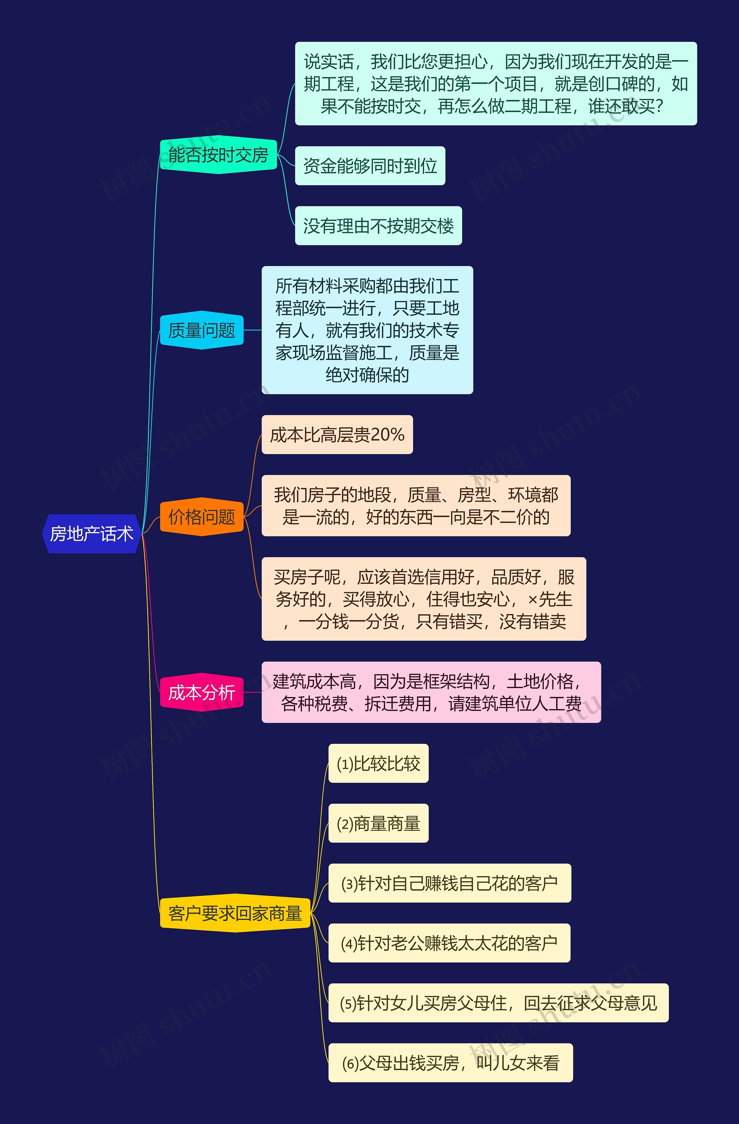 房地产销售话术