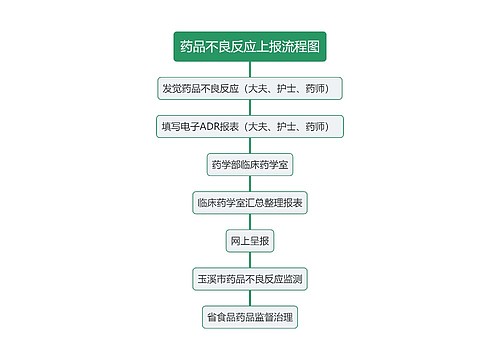 药品不良反应上报流程图