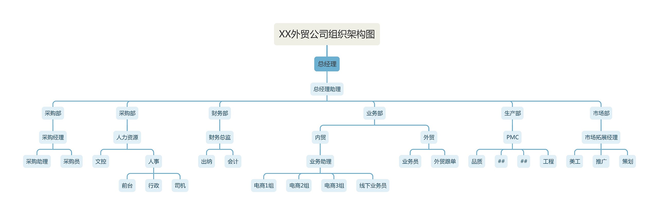 XX外贸公司组织架构图思维导图