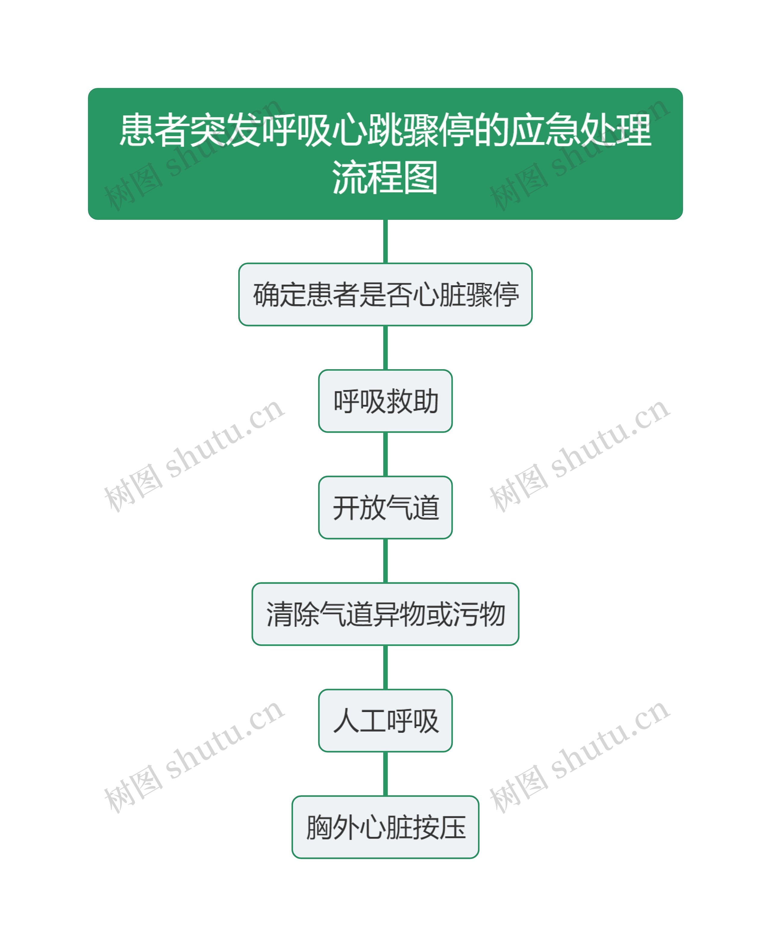 患者突发呼吸心跳骤停的应急处理流程图