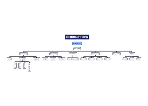 医疗器械CRO组织架构图