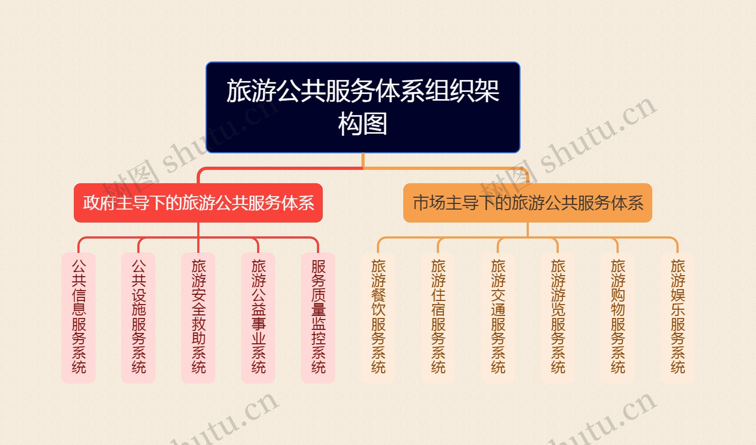 旅游公共服务体系组织架构图思维导图