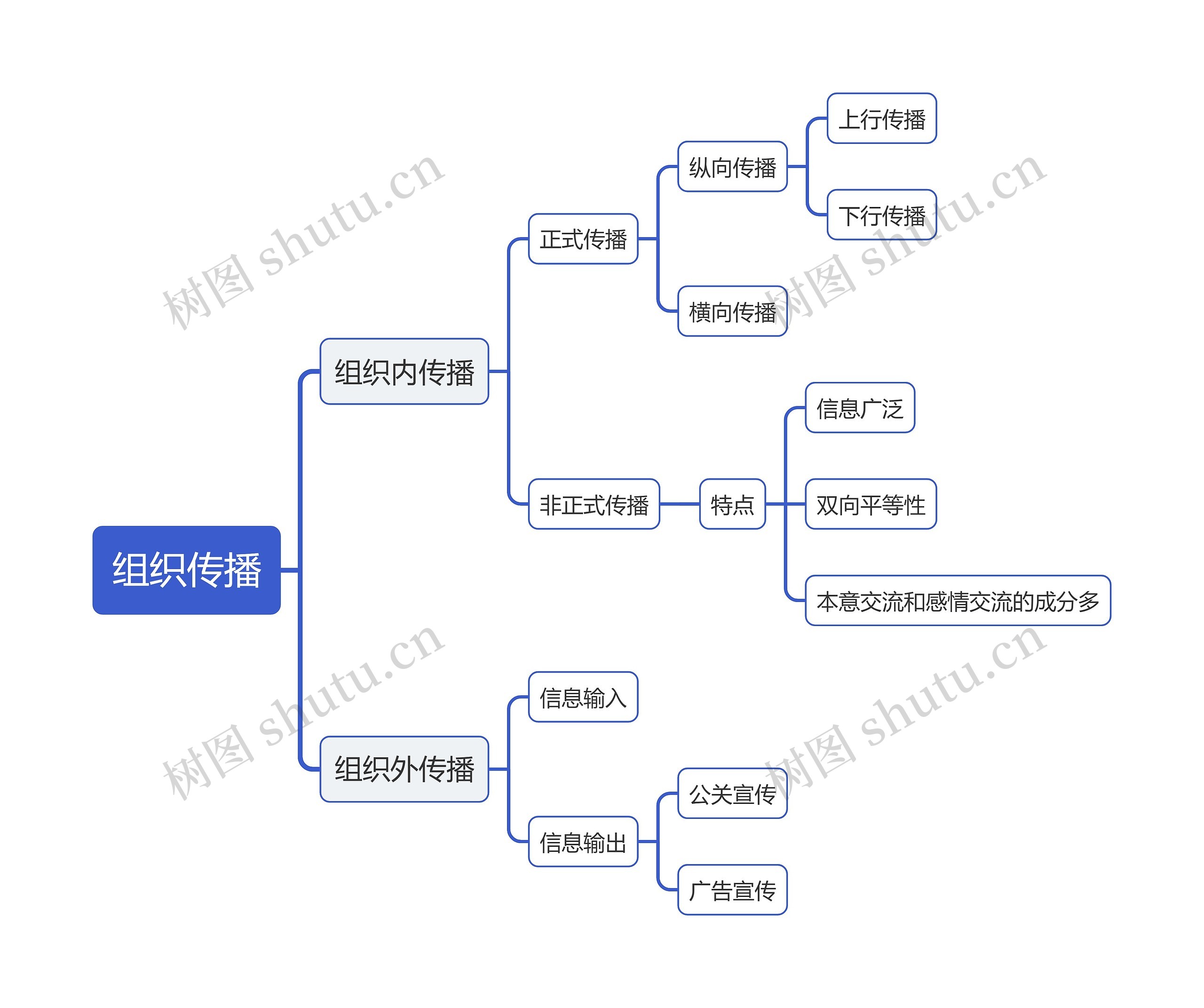 组织传播