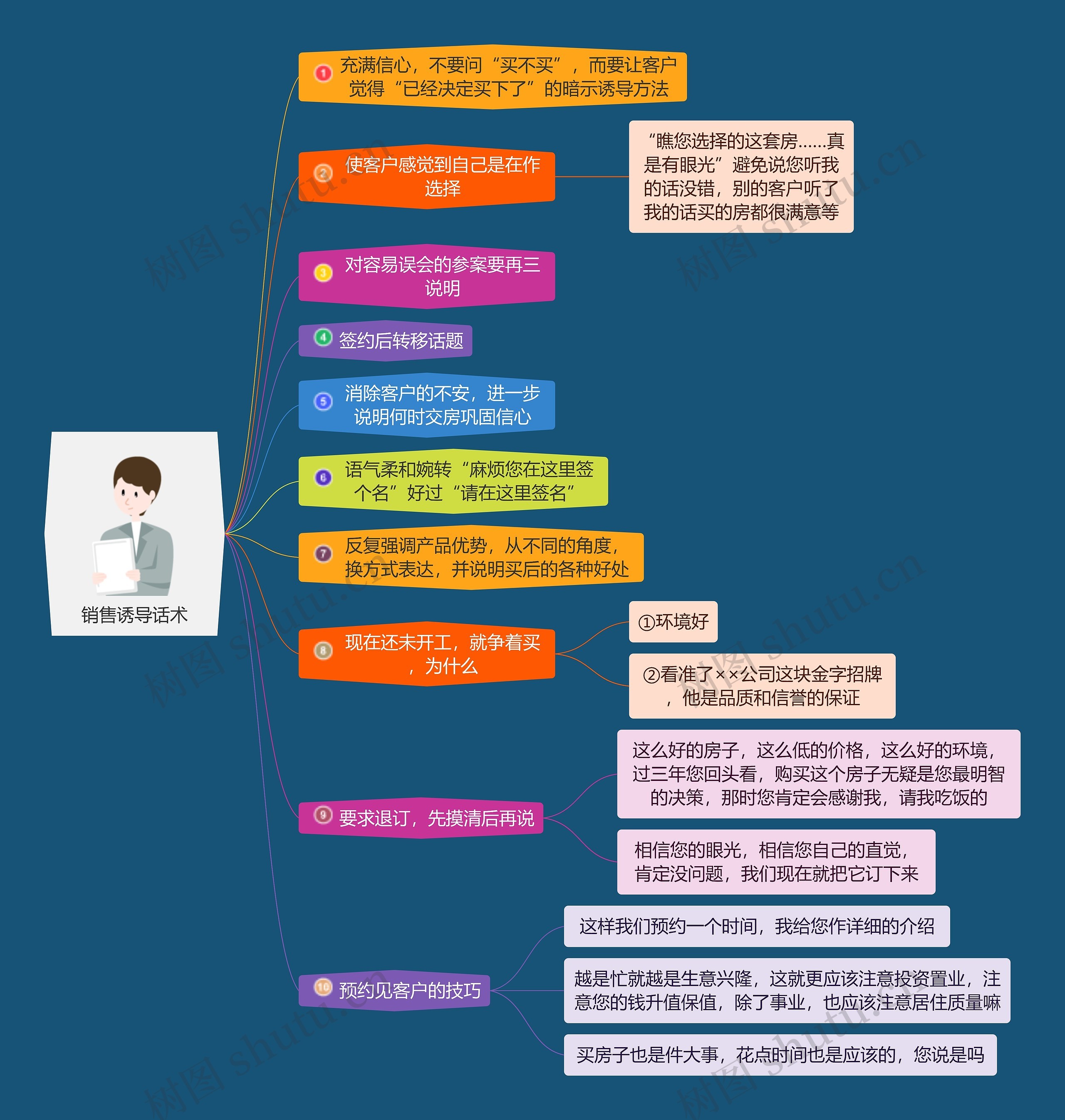 销售诱导话术思维导图