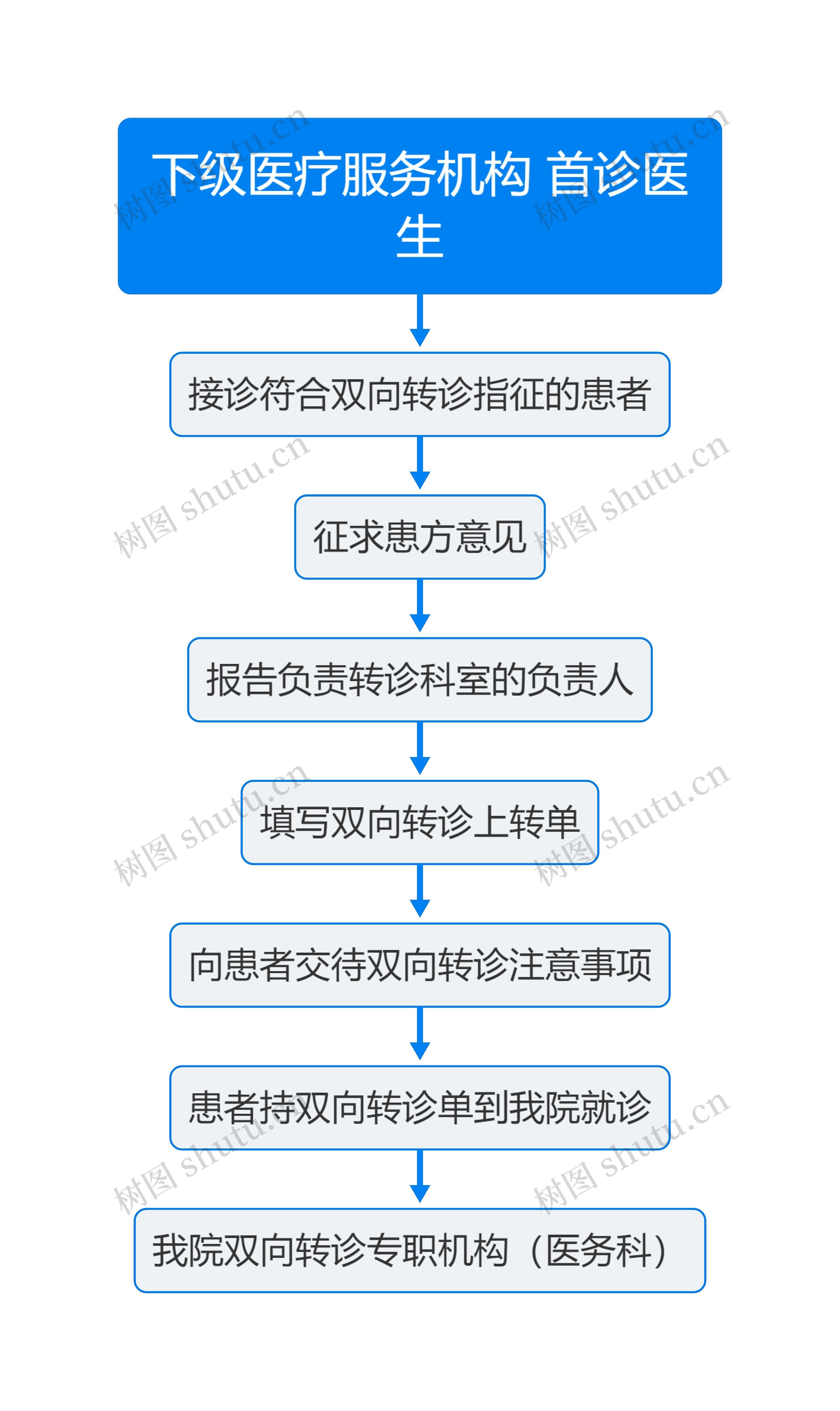 医疗下级医疗服务机构首诊流程图