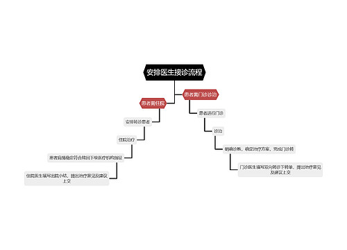 安排医生接诊流程