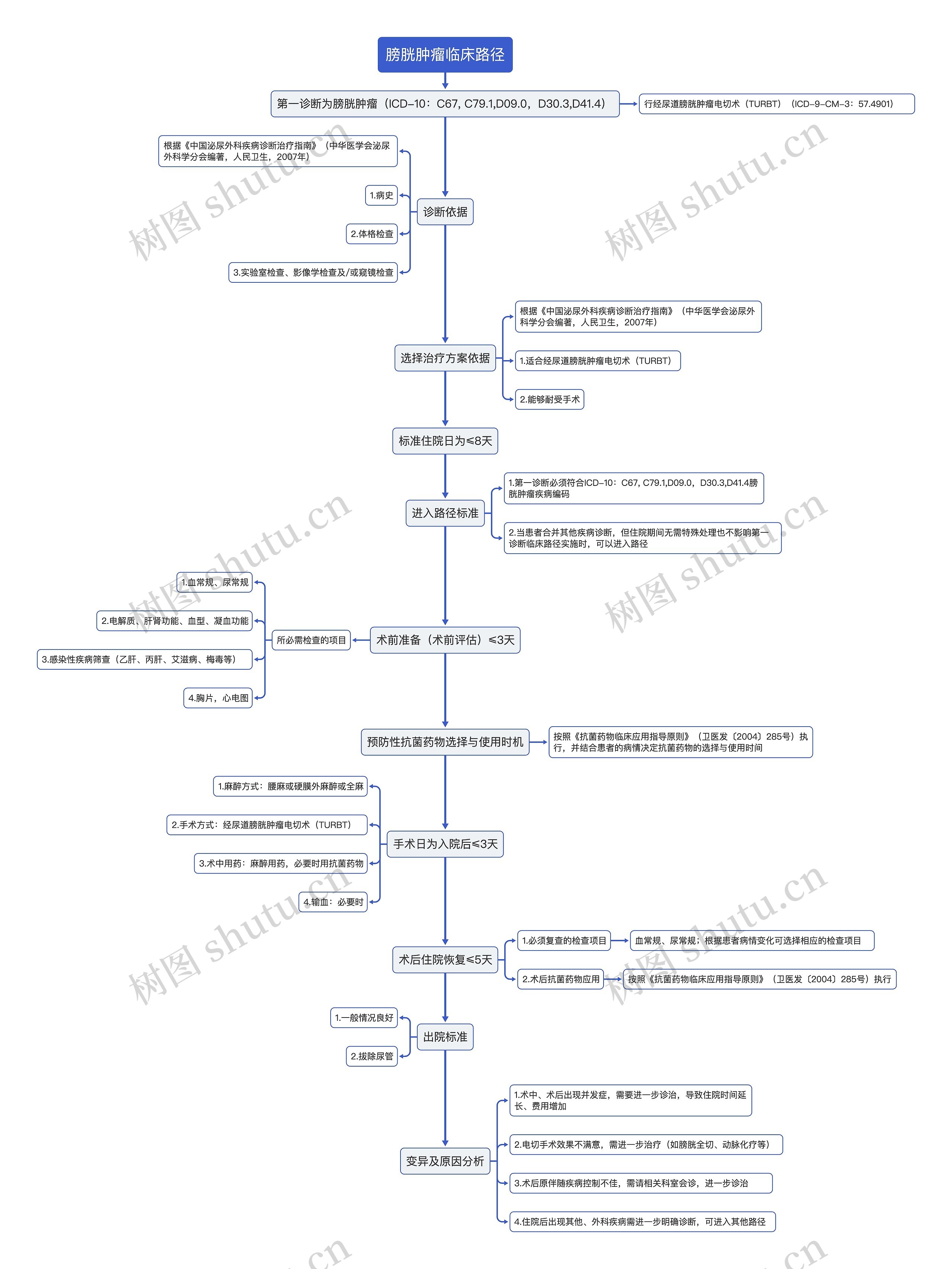 膀胱肿瘤临床路径流程图