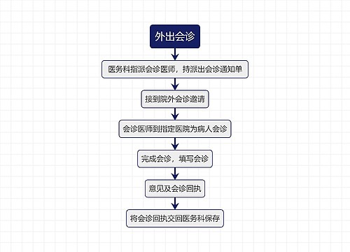 医疗外出会诊流程图