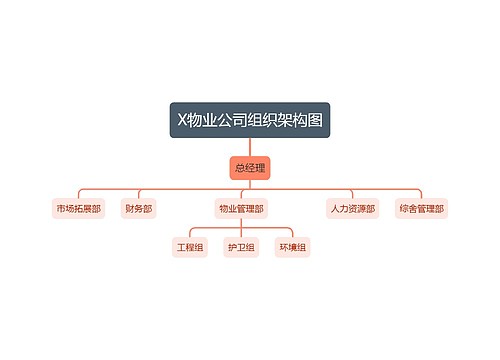 X物业公司组织架构图