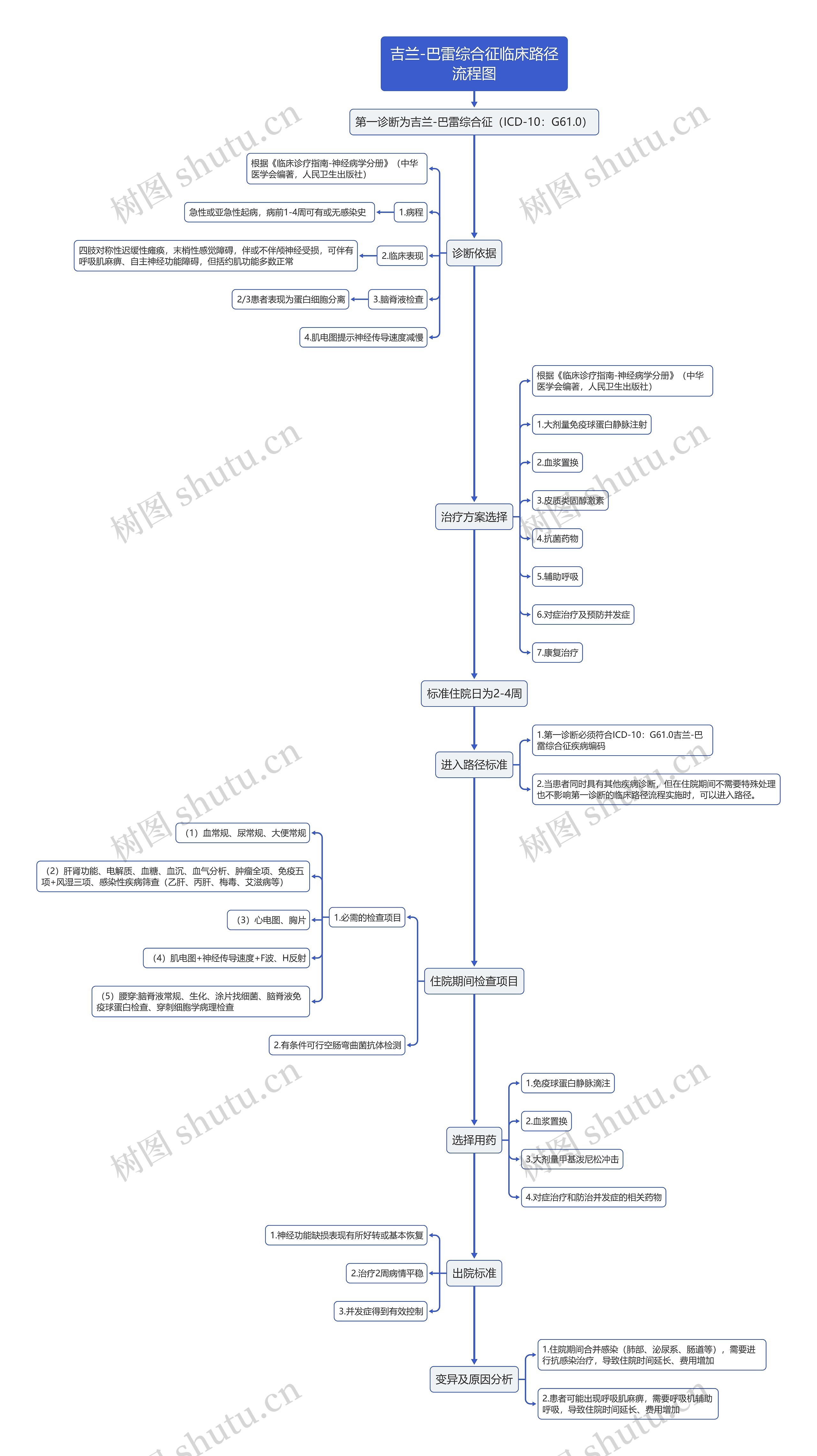 吉兰巴雷综合征临床路径流程图思维导图