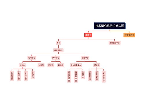 技术研究院组织架构图