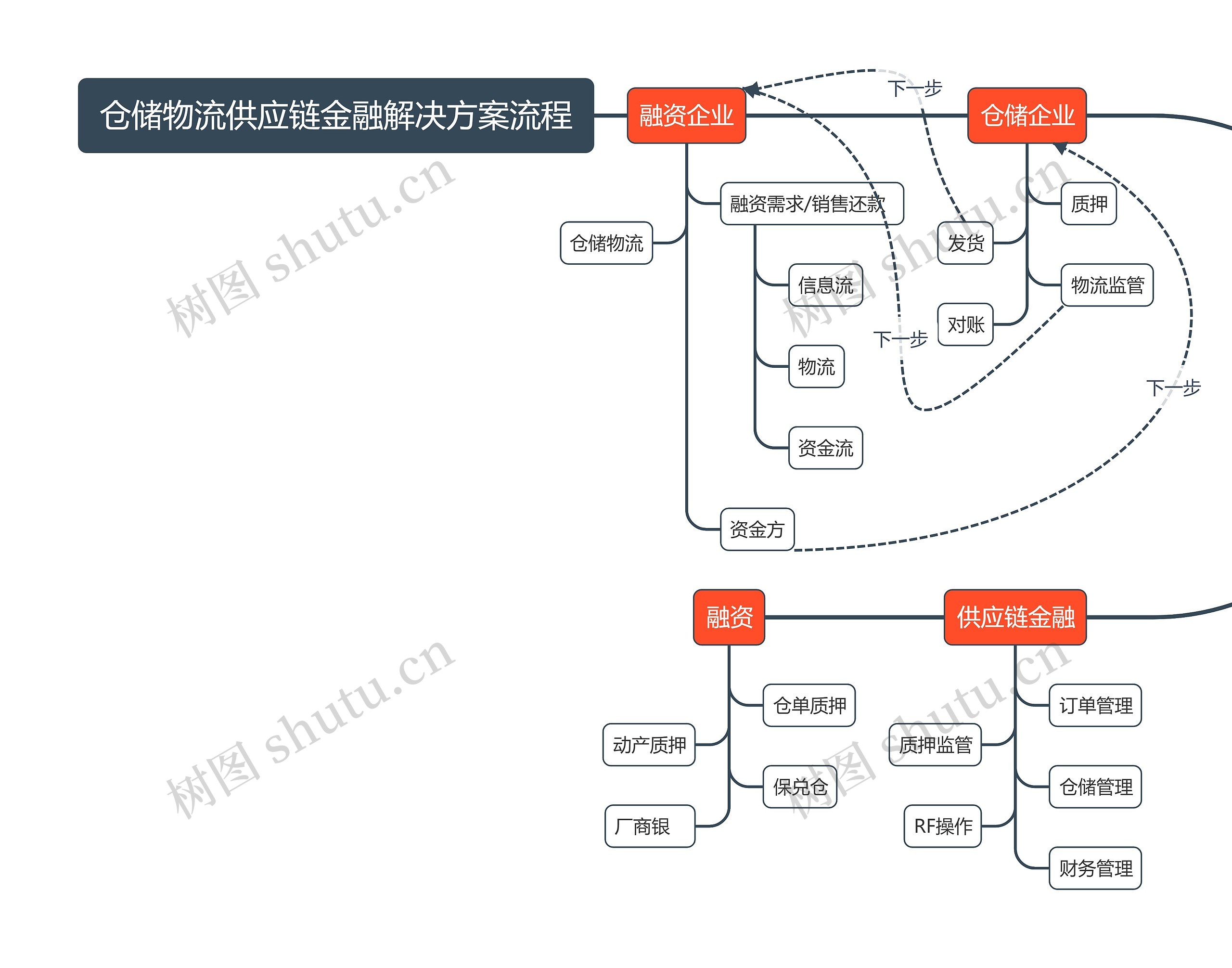 仓储物流供应链金融解决方案流程