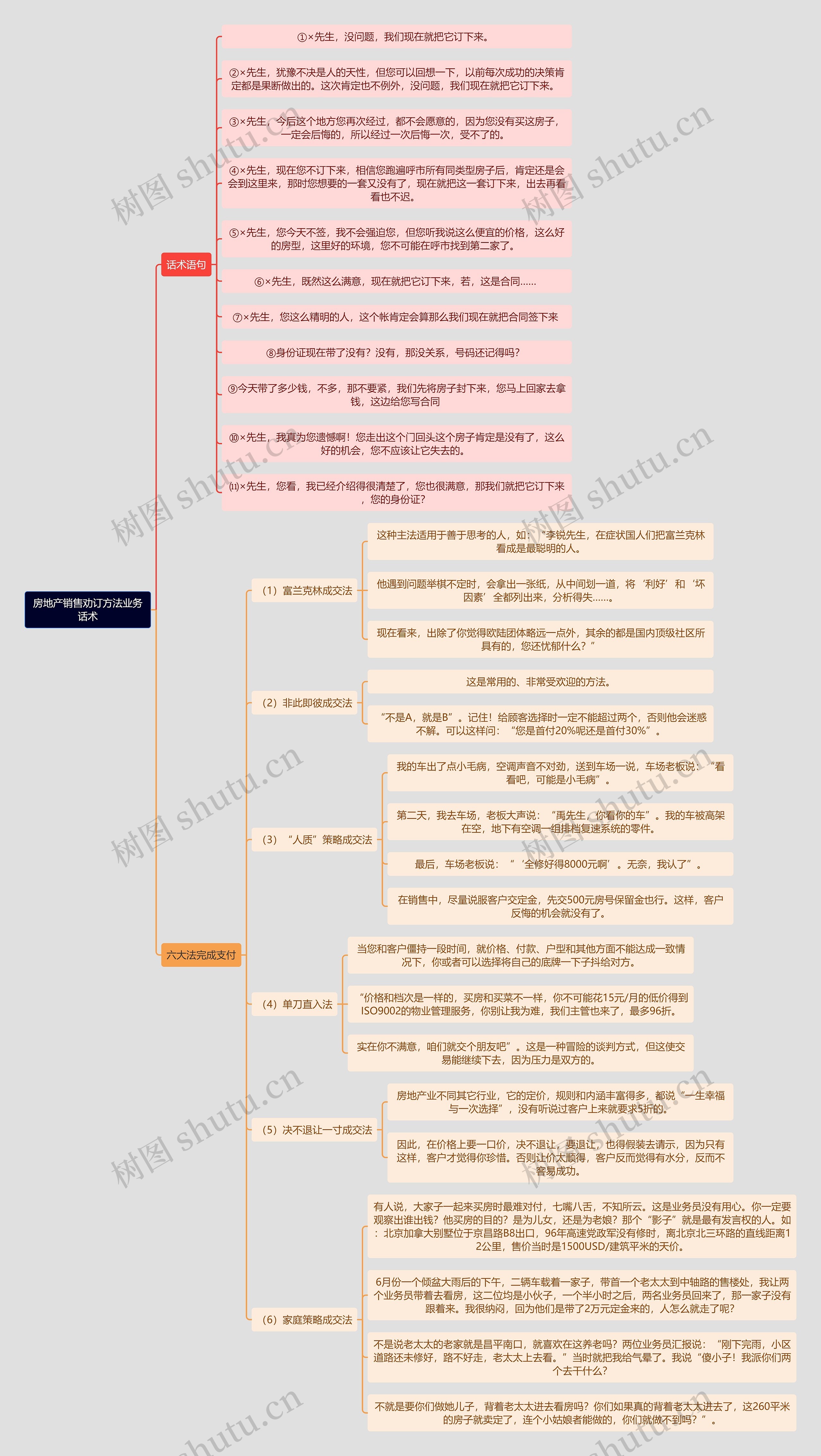 房地产销售劝订方法业务话术思维导图