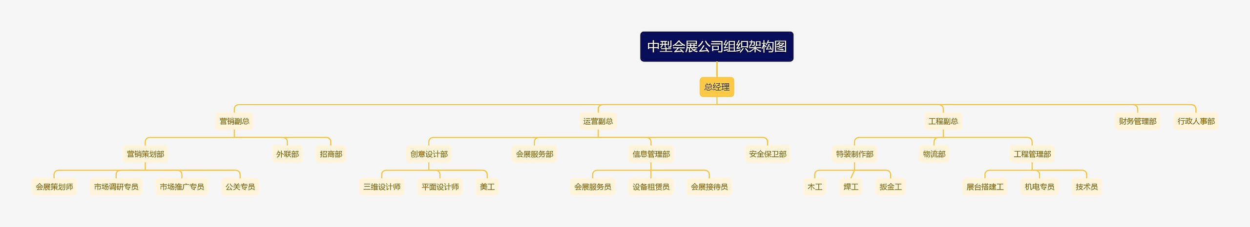 中型会展公司组织架构图