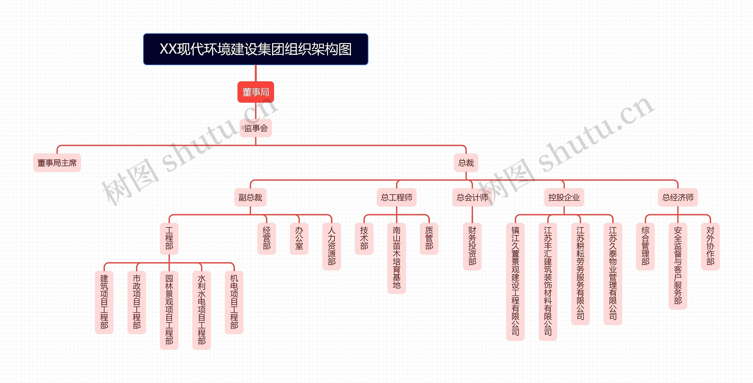 XX现代环境建设集团组织架构图