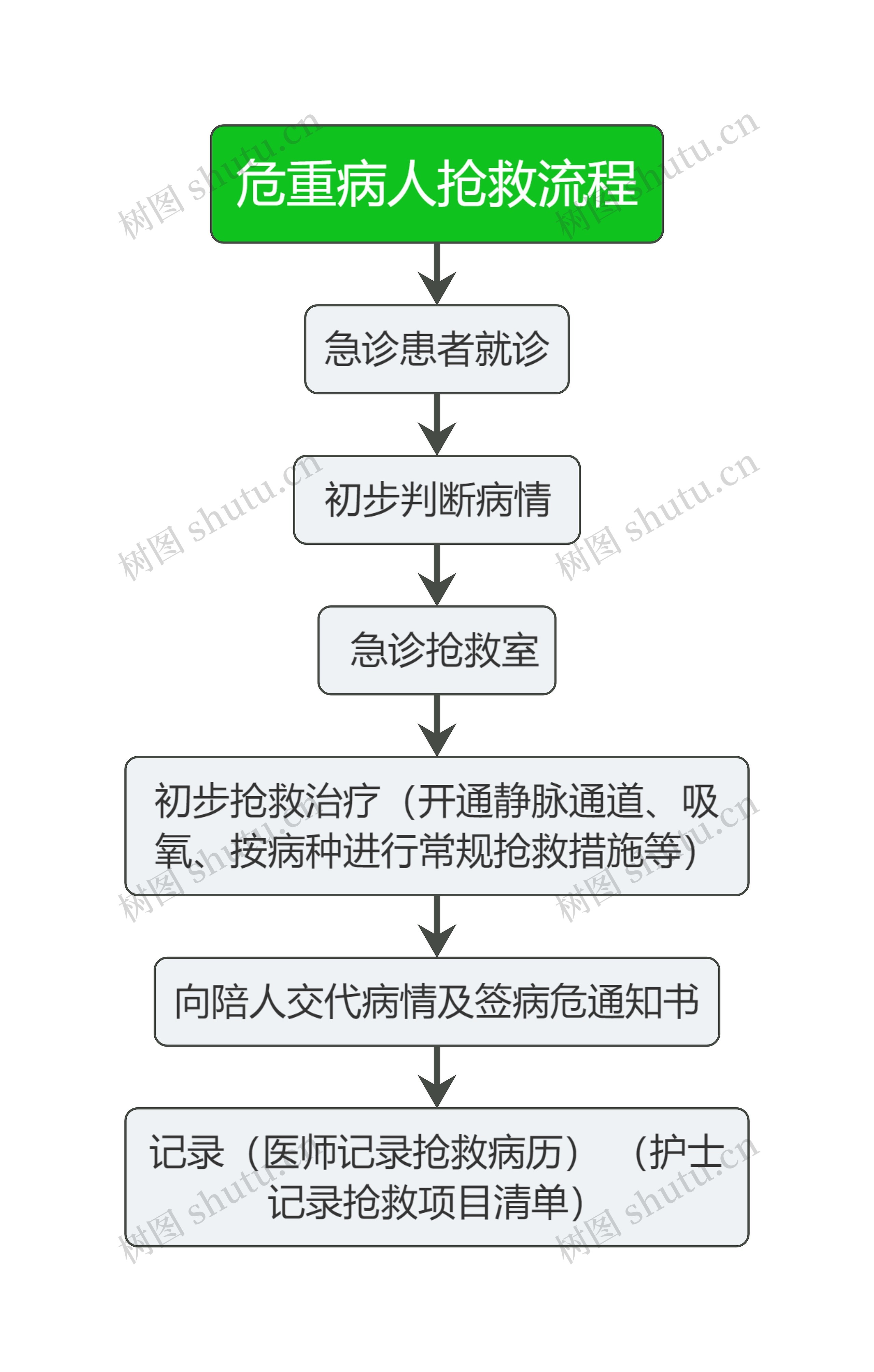 医疗危重病人抢救流程图思维导图