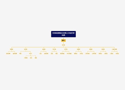 XX新能源股份有限公司组织架构图