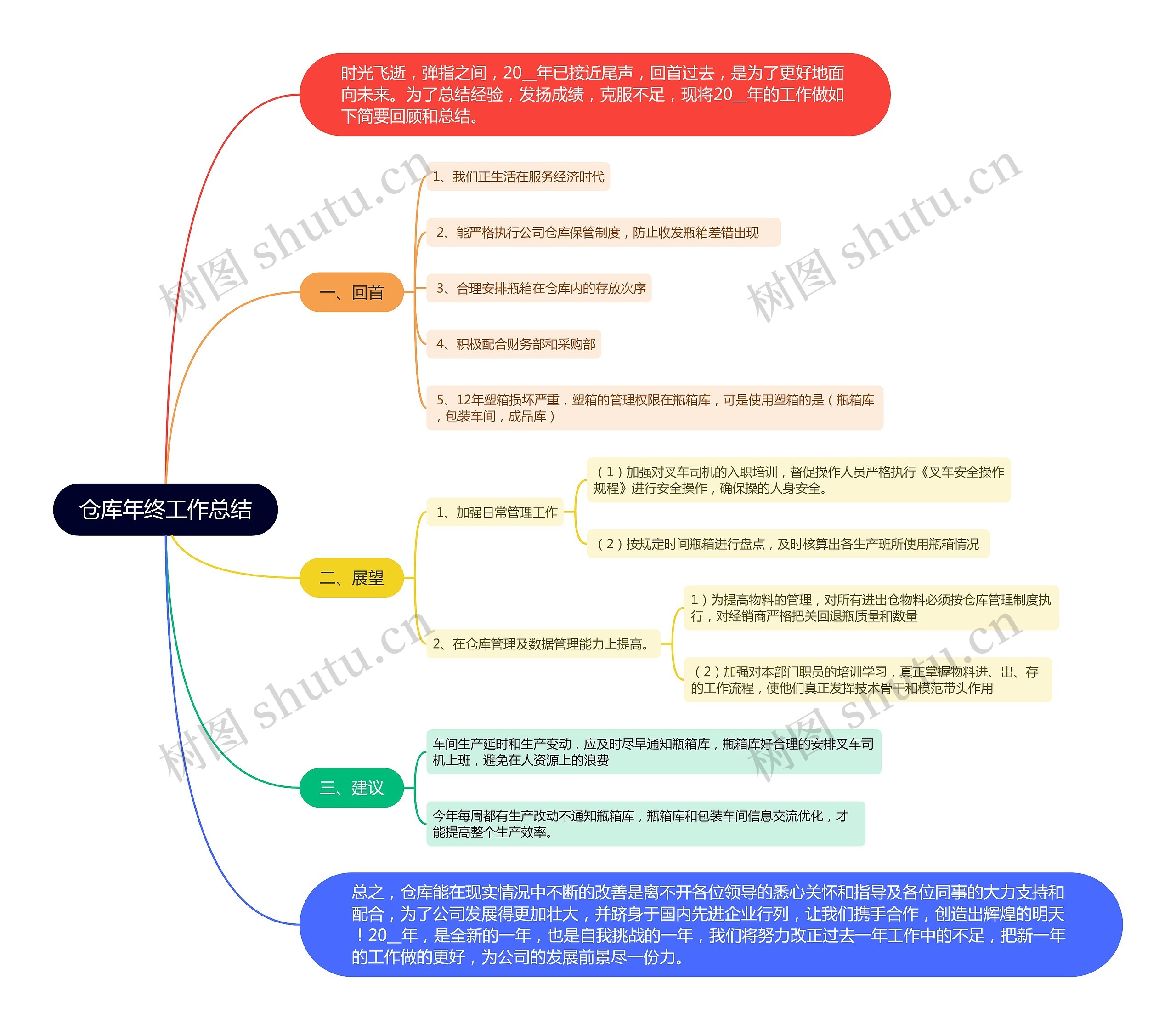 仓库年终工作总结思维导图