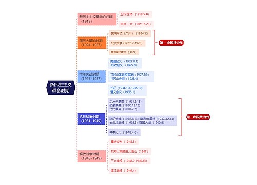 八上历史-新民主主义革命时期