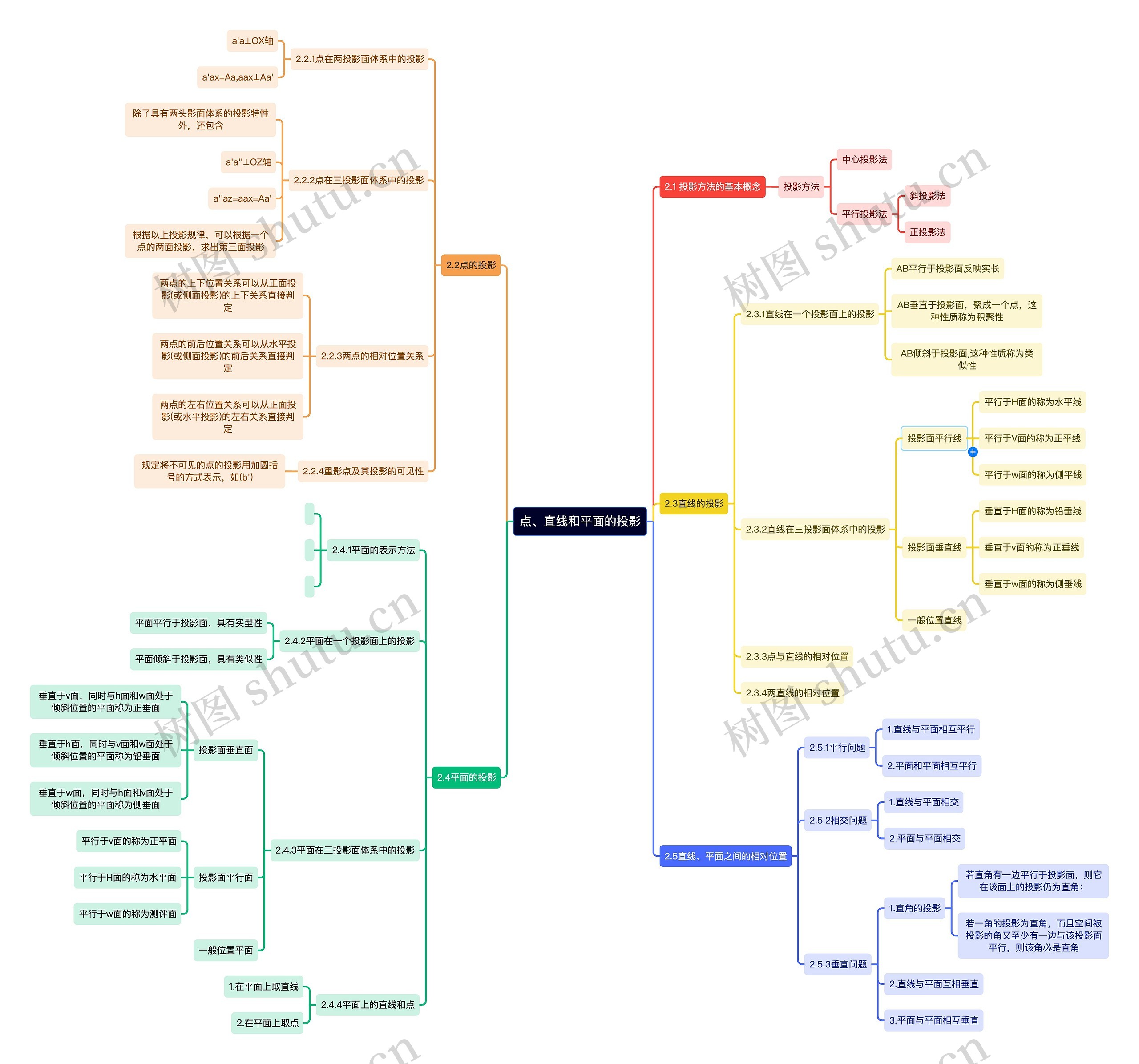 点、直线和平面的投影思维导图