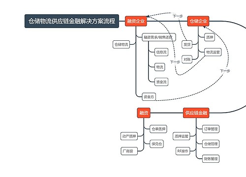 仓储物流供应链金融解决方案流程