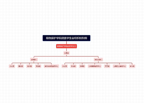 植物保护学院团委学生会组织结构图