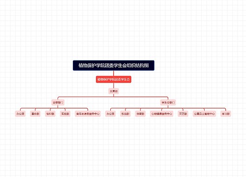 植物保护学院团委学生会组织结构图