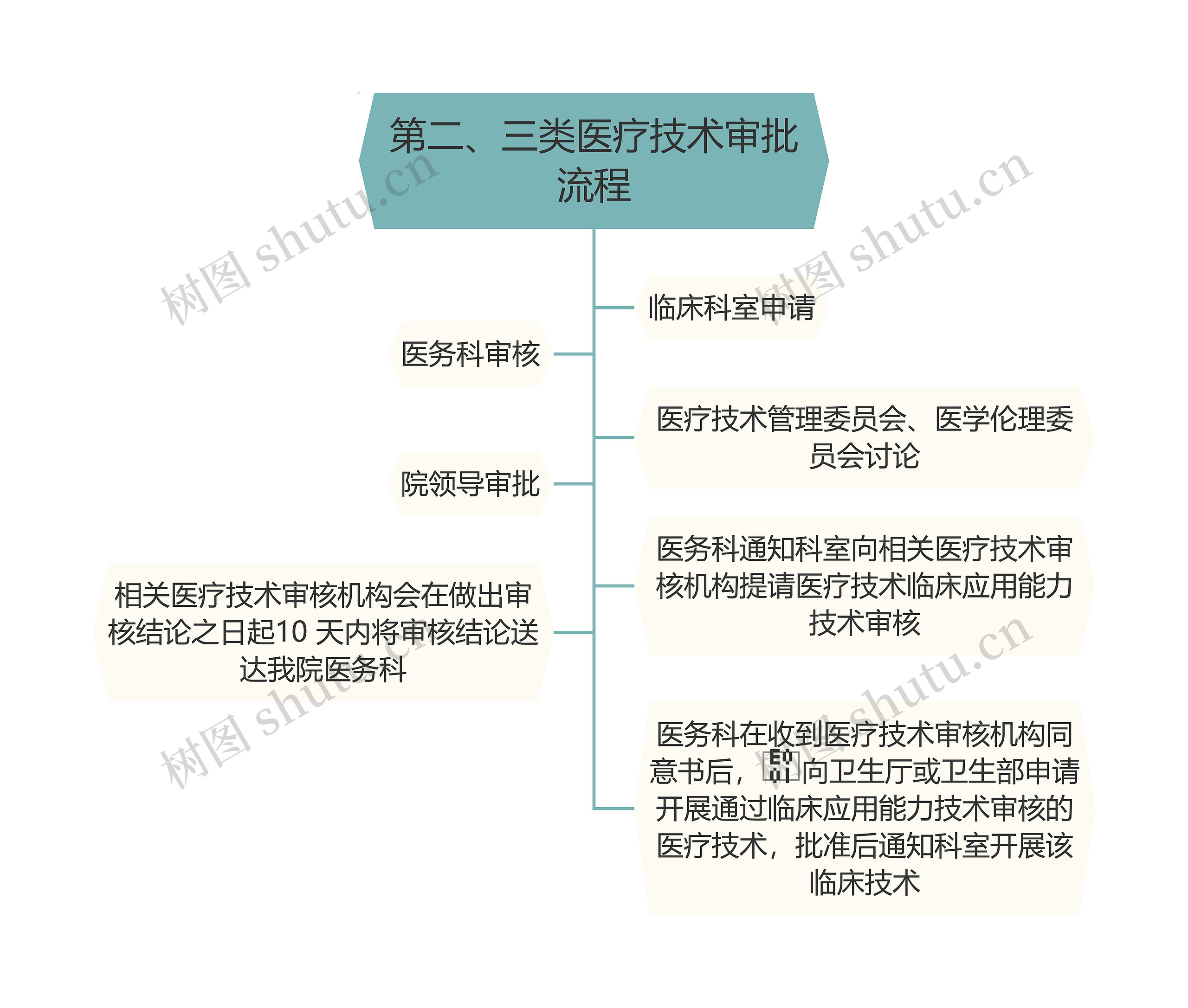 第二、三类医疗技术审批流程