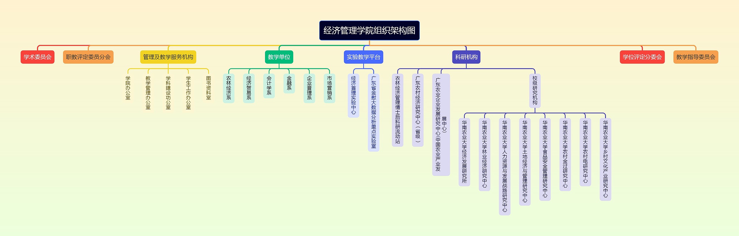 经济管理学院组织架构图