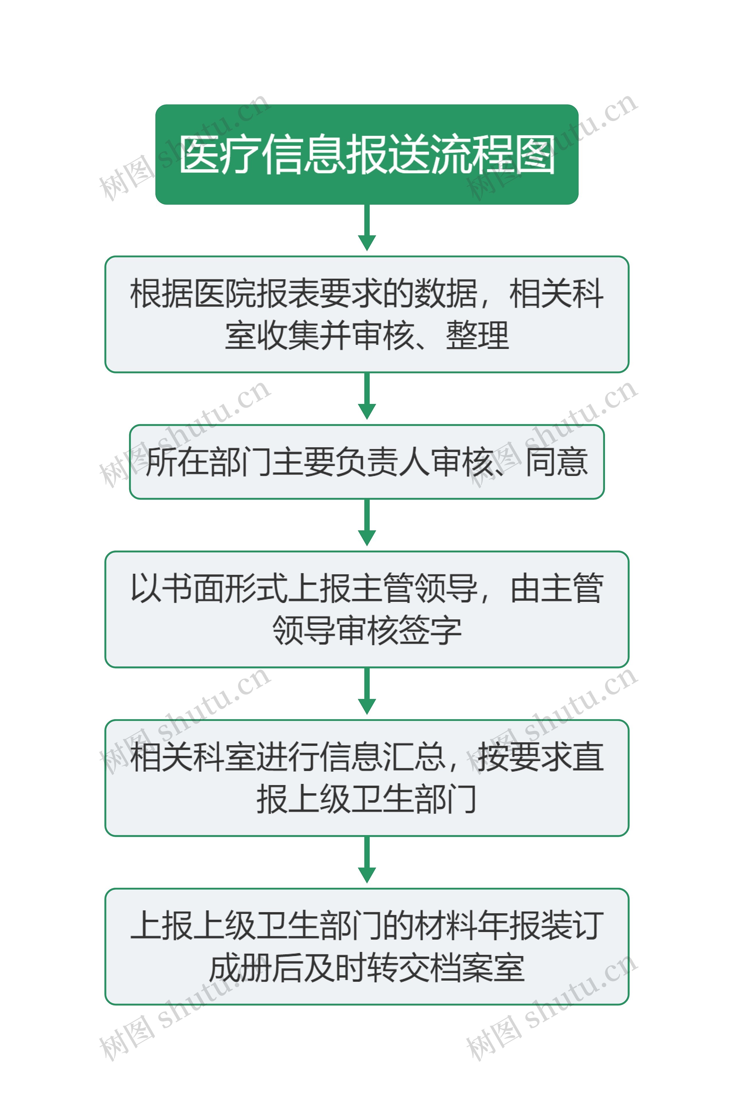 医疗信息报送流程图