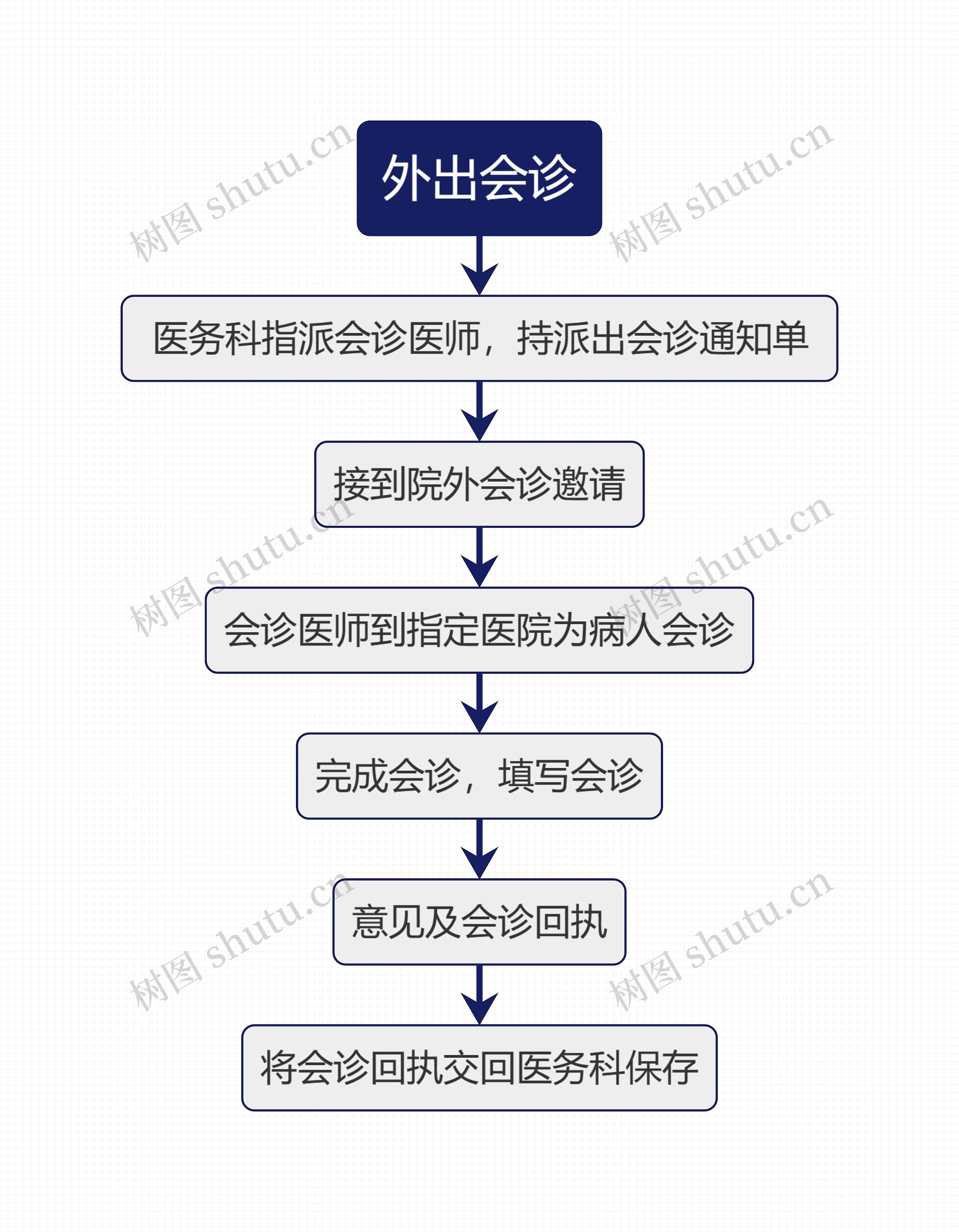 医疗外出会诊流程图