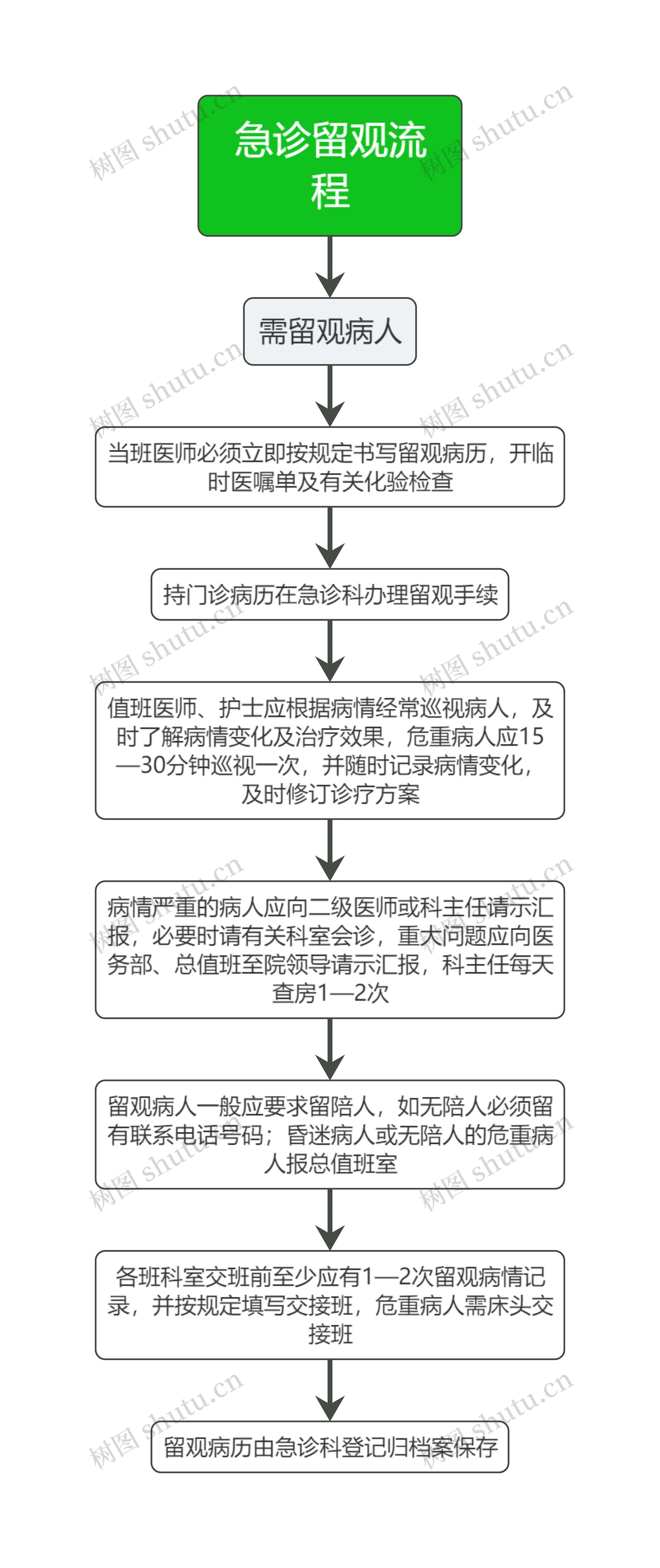 医疗急诊留观流程流程图