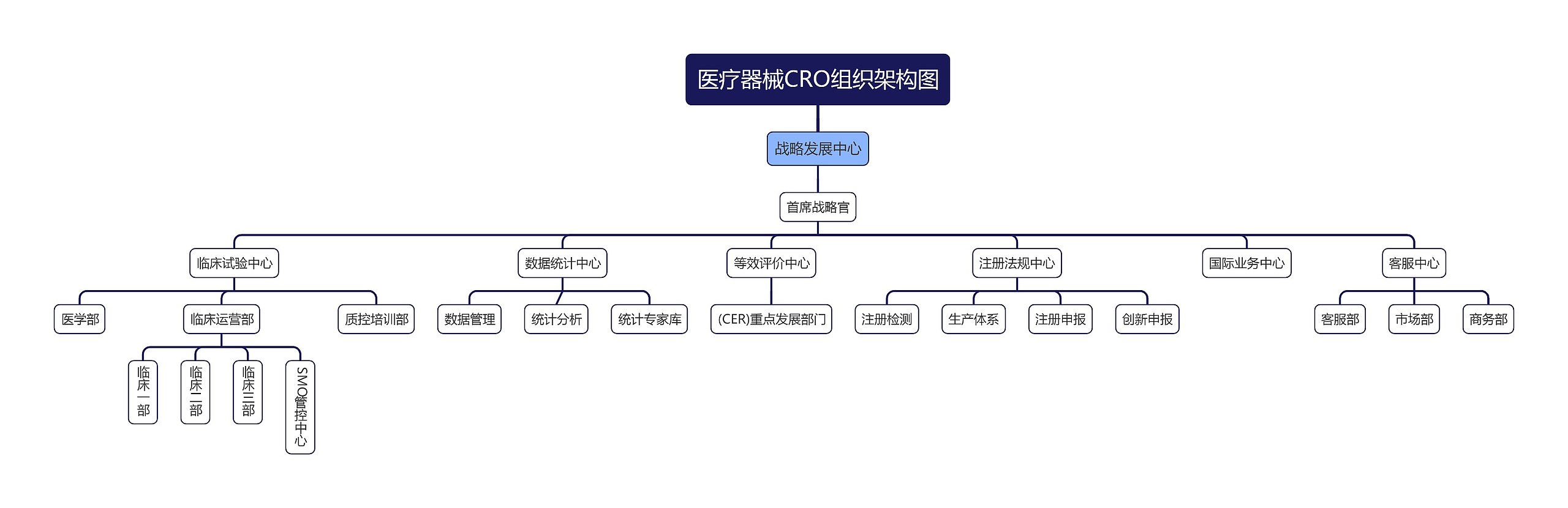 医疗器械CRO组织架构图