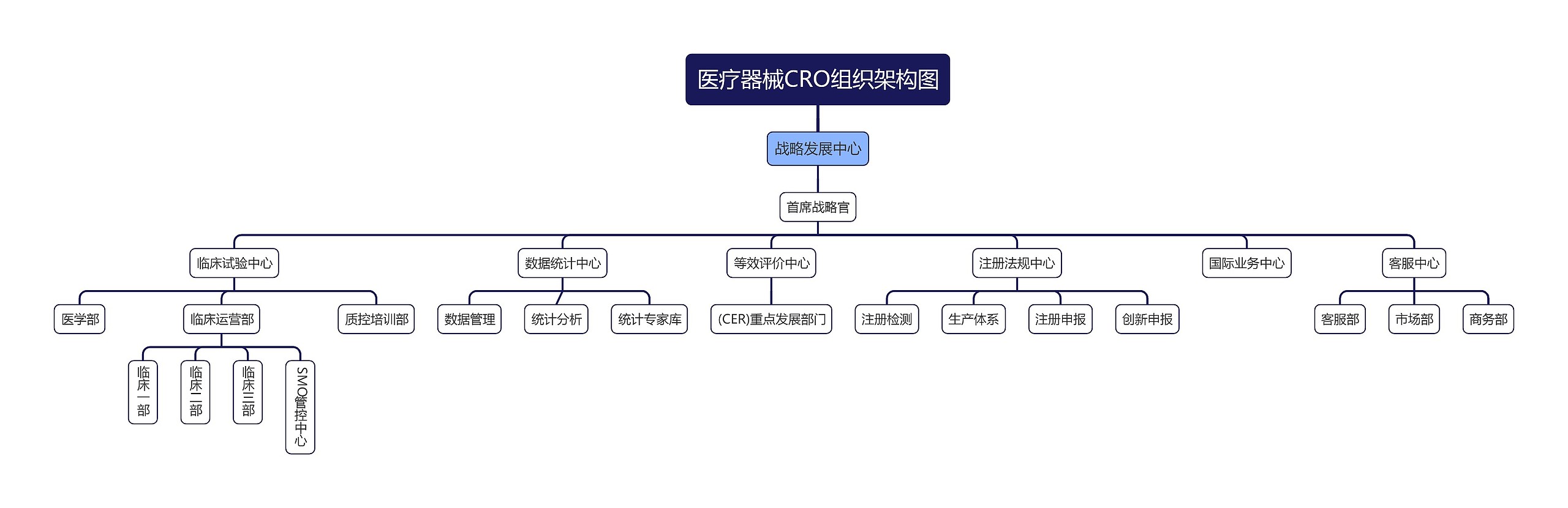 医疗器械CRO组织架构图思维导图