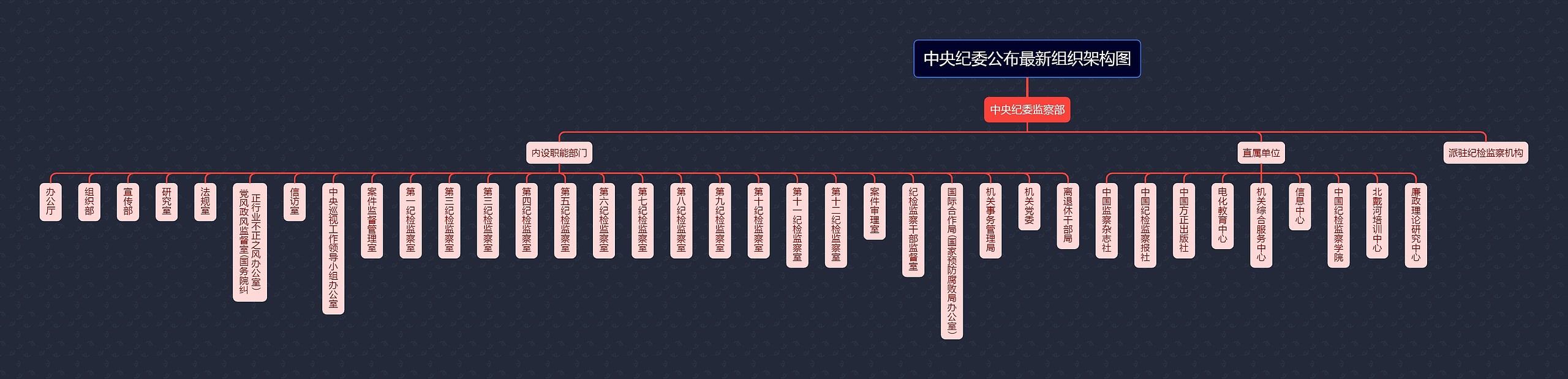 中央纪委公布最新组织架构图思维导图