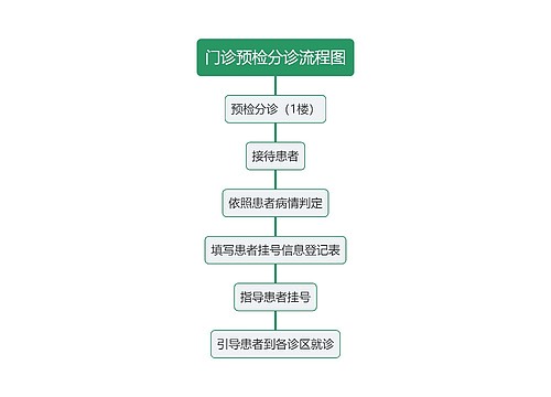 门诊预检分诊流程图