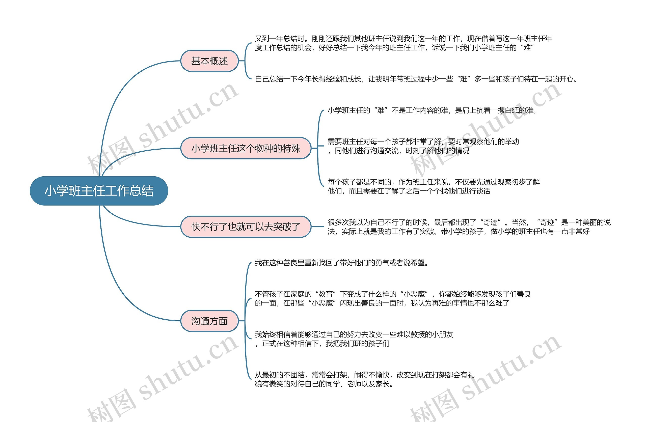 小学班主任工作总结的思维导图