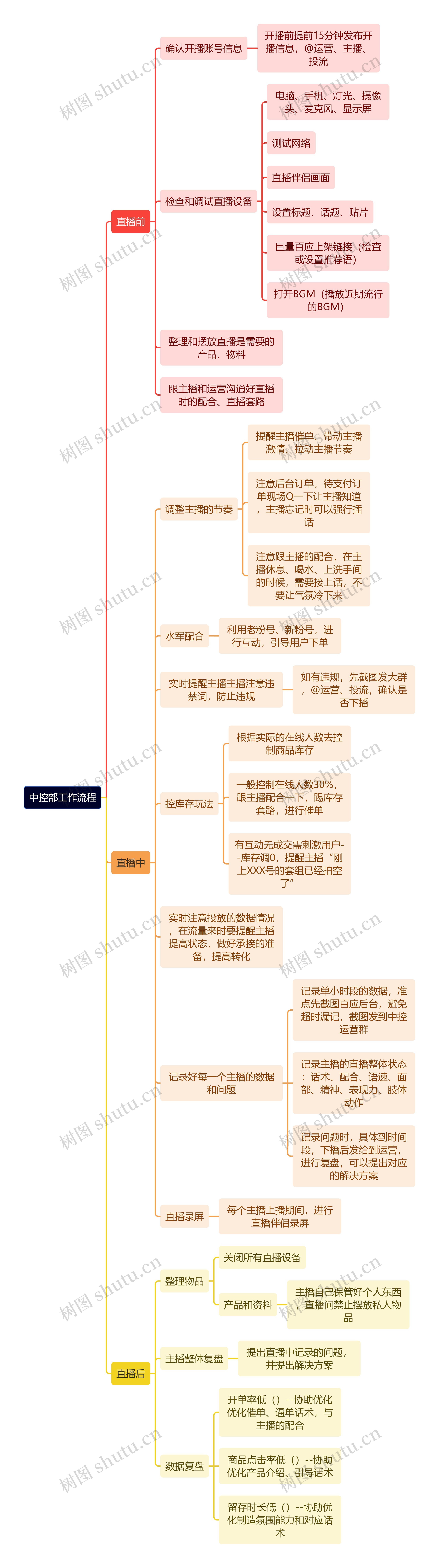 中控部工作流程思维导图