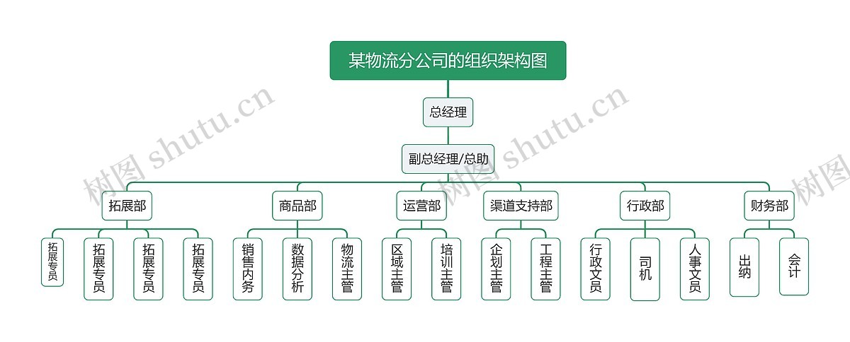 某物流分公司的组织架构图思维导图_编号p1352835-TreeMind树图