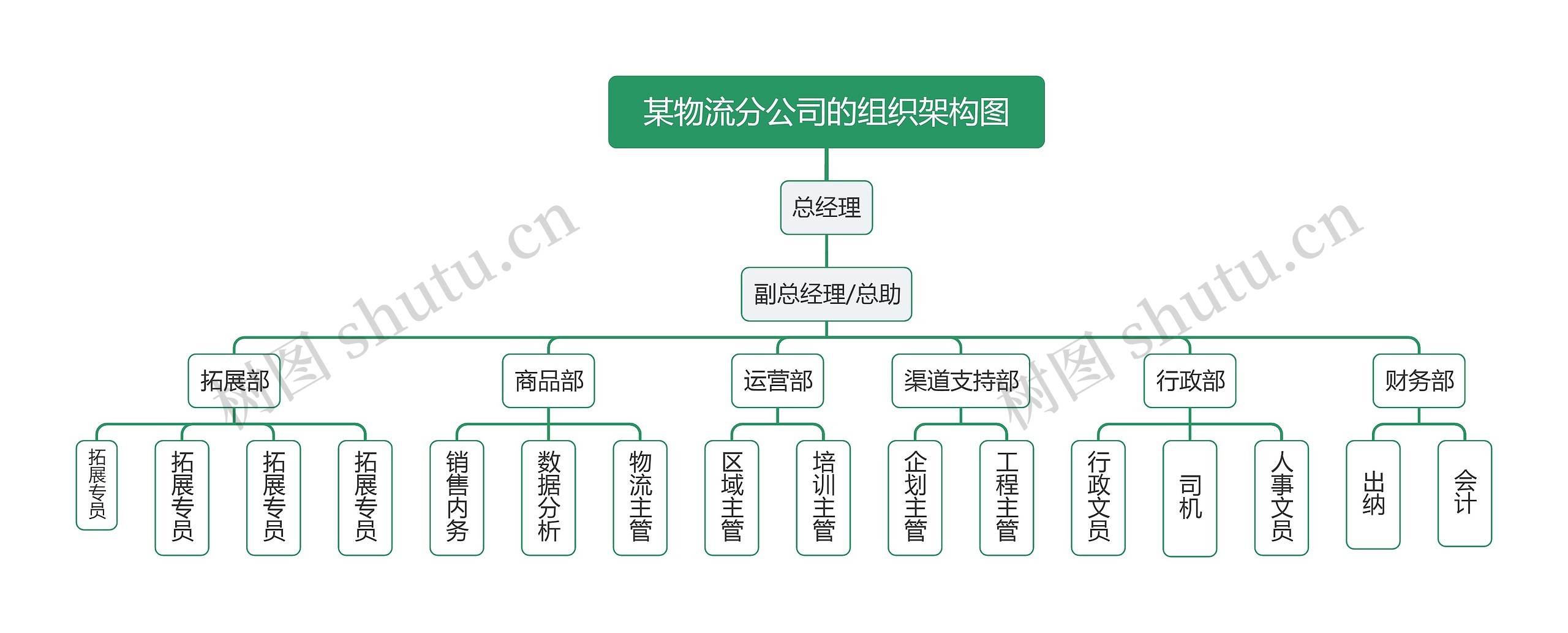 某物流分公司的组织架构图思维导图