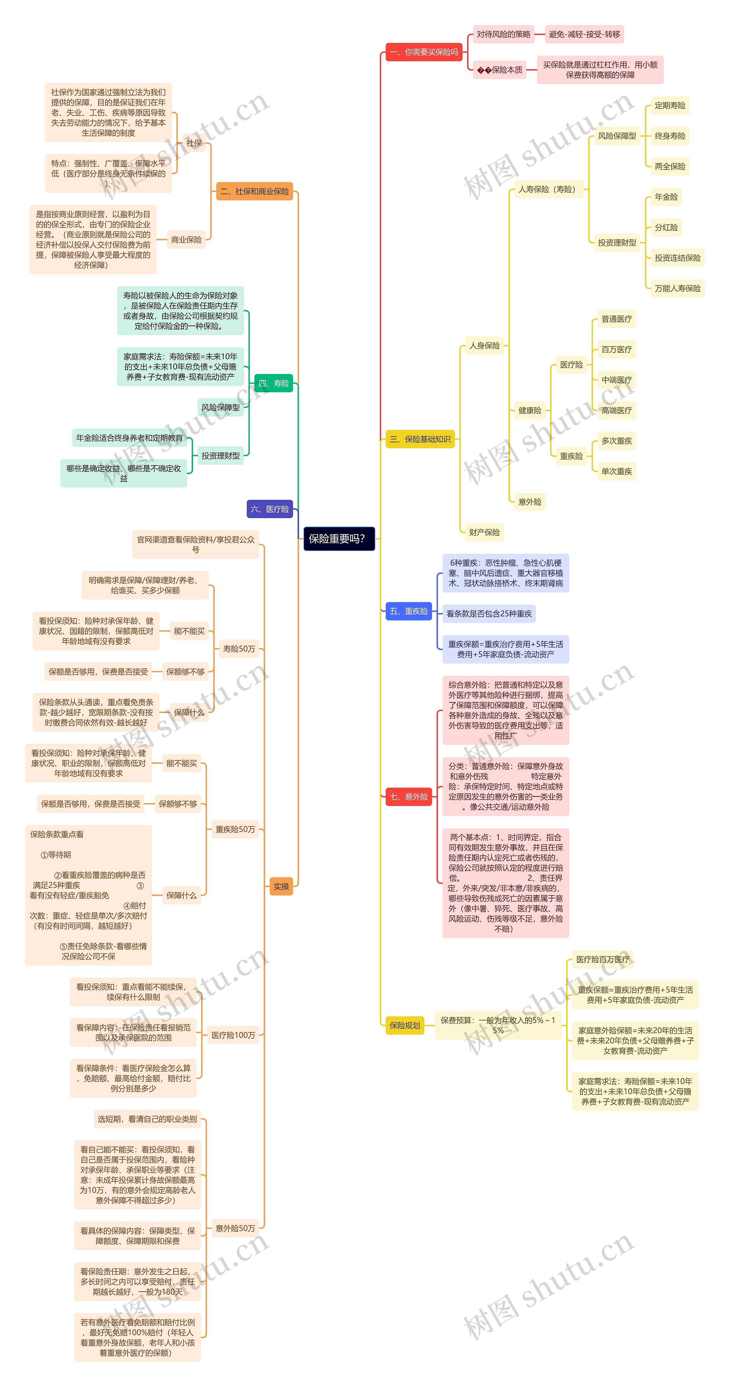 保险重要吗？思维导图