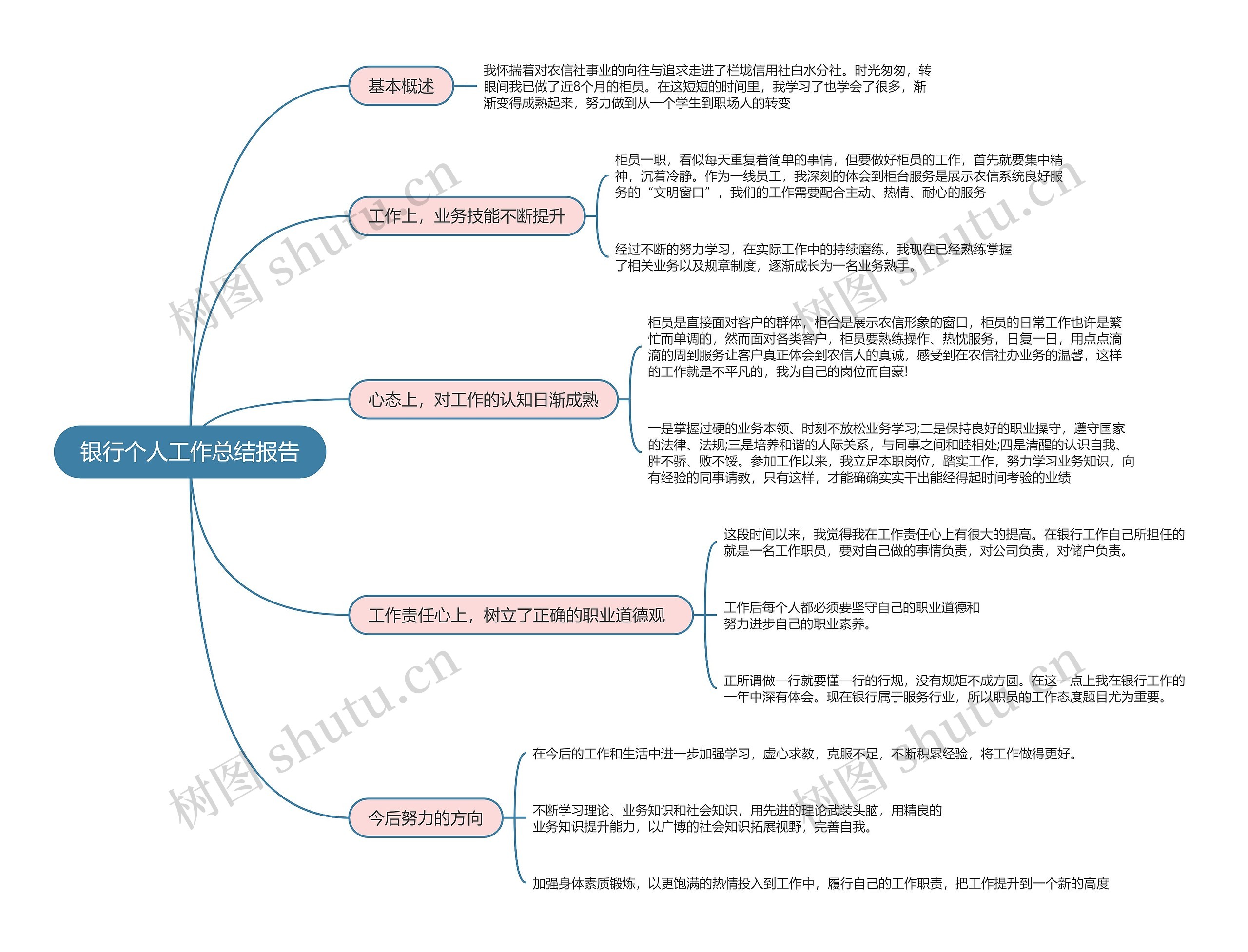 银行个人工作总结报告的思维导图