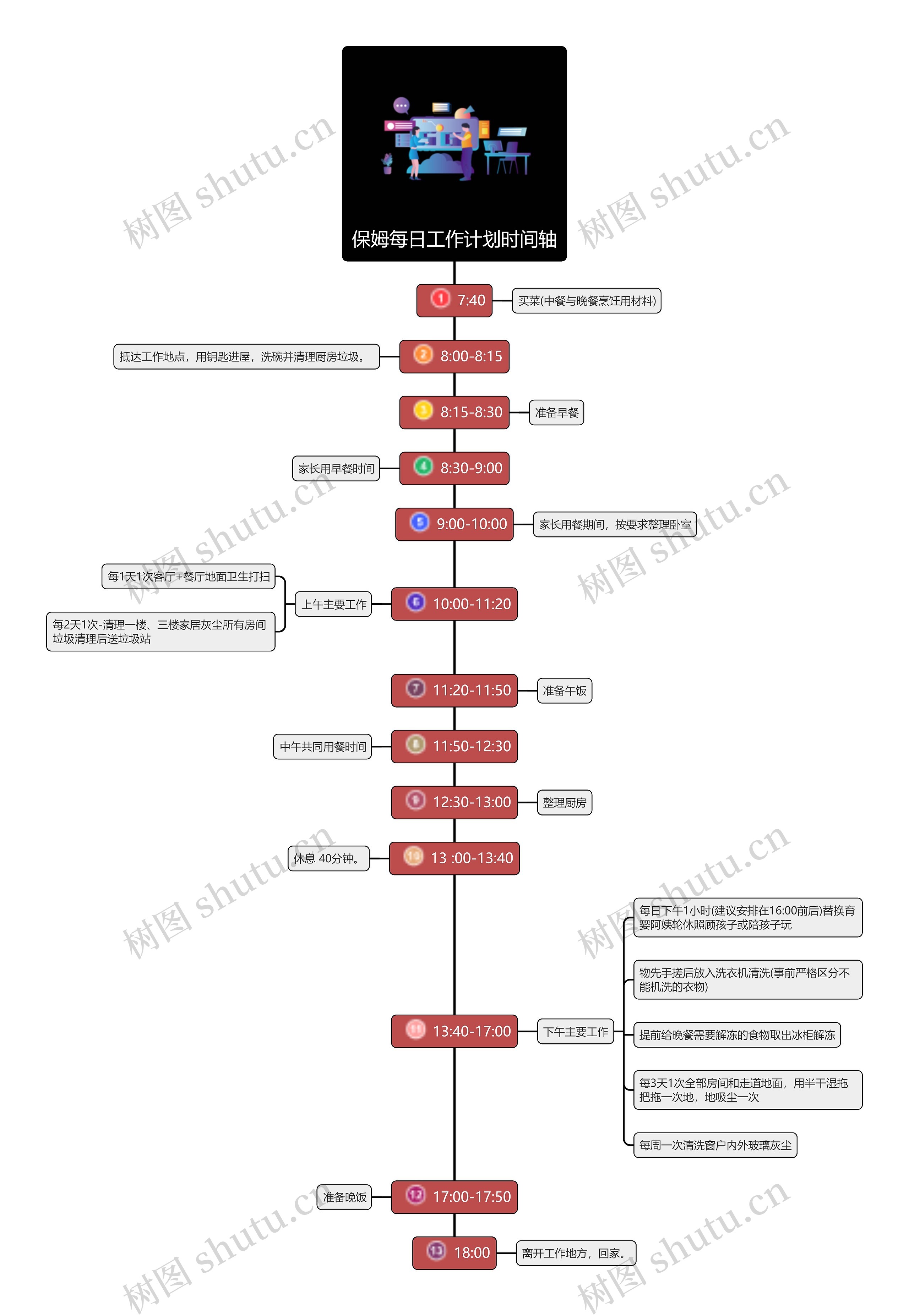 保姆每日工作计划时间轴思维导图